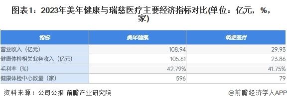 图表1：2023年美年健康与瑞慈医疗主要经济指标对比(单位：亿元，%，家)