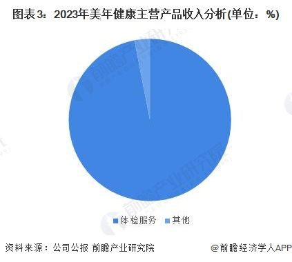 图表3：2023年美年健康主营产品收入分析(单位：%)