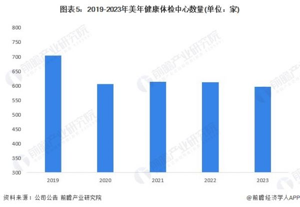 图表5：2019-2023年美年健康体检中心数量(单位：家)