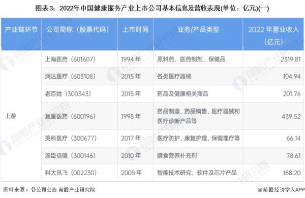 图表3：2022年中国健康服务产业上市公司基本信息及营收表现(单位：亿元)(一)