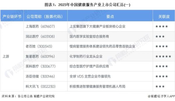 图表1：2023年中国健康服务产业上市公司汇总(一)