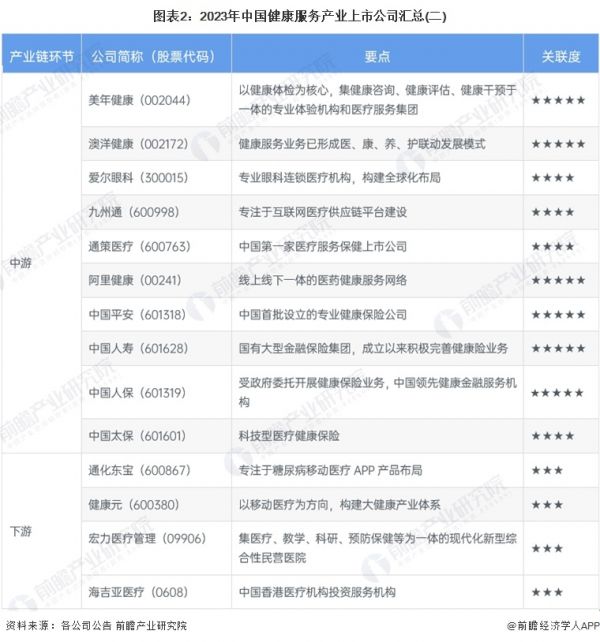 图表2：2023年中国健康服务产业上市公司汇总(二)