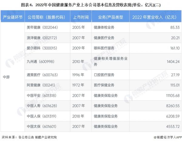 图表4：2022年中国健康服务产业上市公司基本信息及营收表现(单位：亿元)(二)