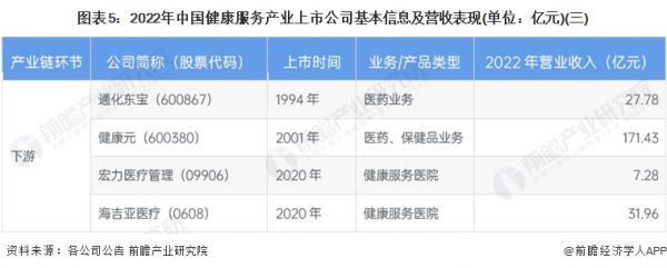 图表5：2022年中国健康服务产业上市公司基本信息及营收表现(单位：亿元)(三)