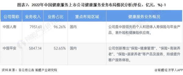 图表7：2022年中国健康服务上市公司健康服务业务布局情况分析(单位：亿元，%)-1