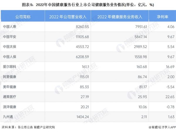 图表9：2022年中国健康服务行业上市公司健康服务业务情况(单位：亿元，%)