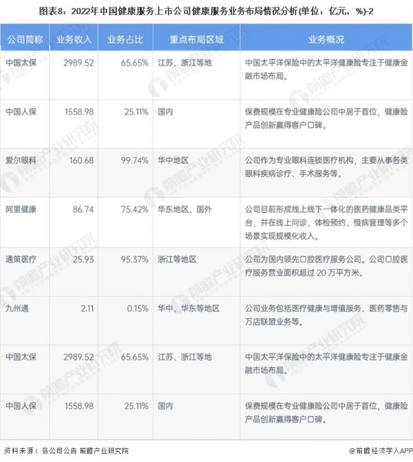 图表8：2022年中国健康服务上市公司健康服务业务布局情况分析(单位：亿元，%)-2