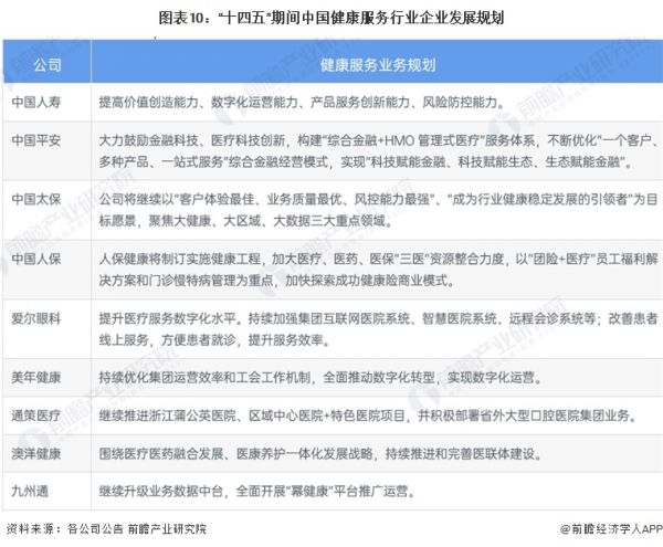 图表10：“十四五”期间中国健康服务行业企业发展规划