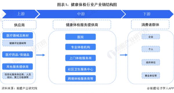 图表1：健康体检行业产业链结构图