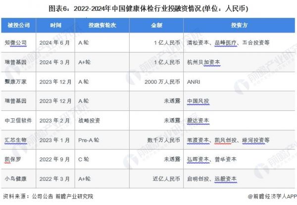 图表6：2022-2024年中国健康体检行业投融资情况(单位：人民币)