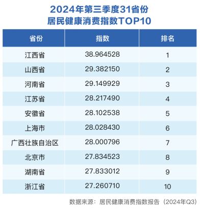  三季度健康消费指数发布，政、产、研专家把脉医健产业发展创新