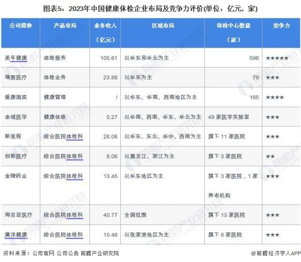 图表5：2023年中国健康体检企业布局及竞争力评价(单位：亿元，家)