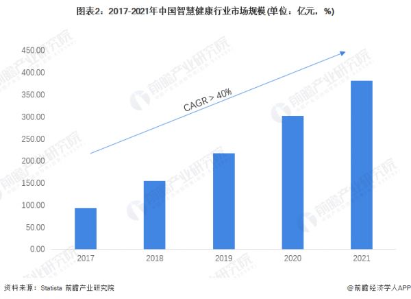 图表2：2017-2021年中国智慧健康行业市场规模(单位：亿元，%)