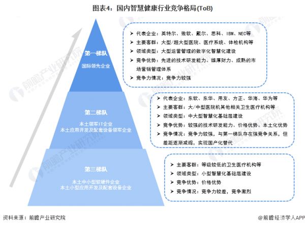 图表4：国内智慧健康行业竞争格局(ToB)