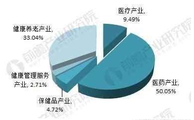 大健康产业