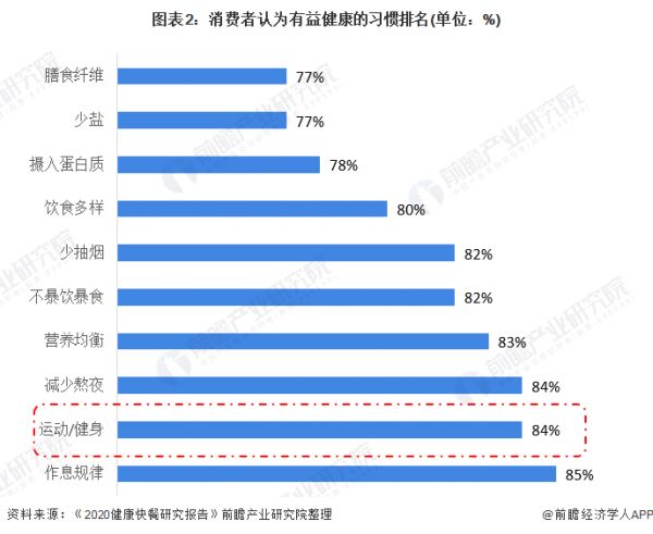 图表2：消费者认为有益健康的习惯排名(单位：%)