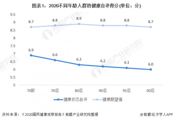 图表1：2020不同年龄人群的健康自评得分(单位：分)