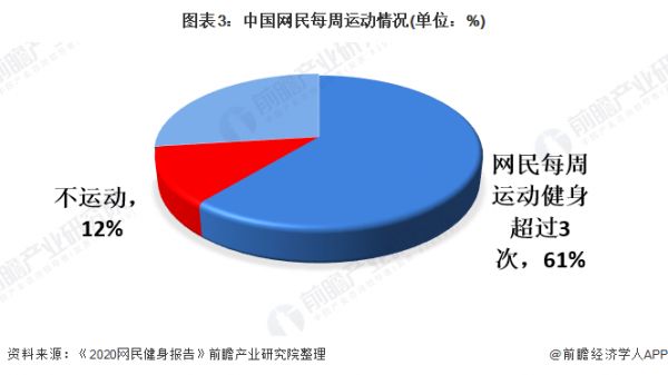 图表3：中国网民每周运动情况(单位：%)