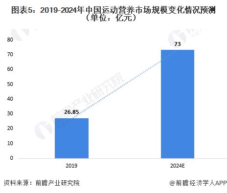 图表5：2019-2024年中国运动营养市场规模变化情况预测（单位：亿元）