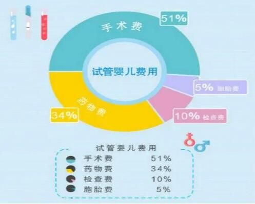 济南试管婴儿的费用大约是多少?附2023济南山大生殖最新试管价目表！