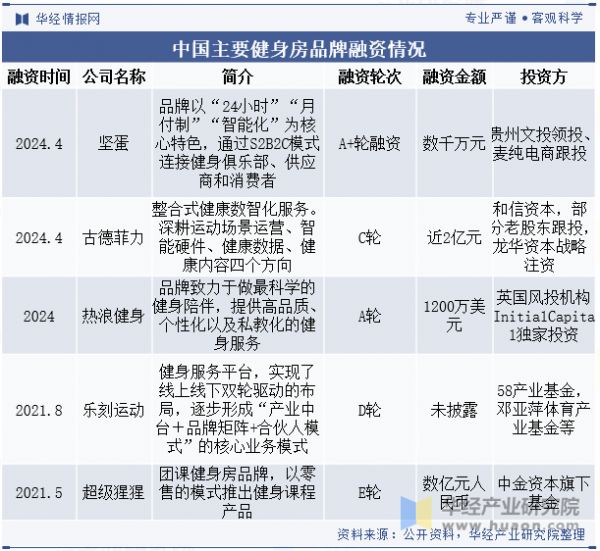 中国主要健身房品牌融资情况