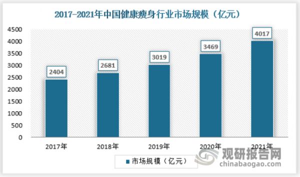 近几年,中国健康瘦身行业的市场规模不断增长,2021年市场规模达到4017亿元,同比增长15.80%，具体如下：