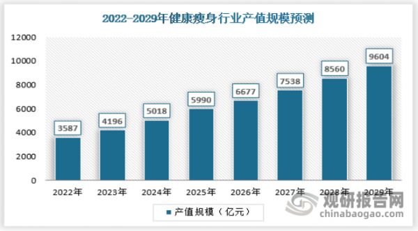 预计到2029年，健康瘦身行业产值规模增速约为9604亿元。