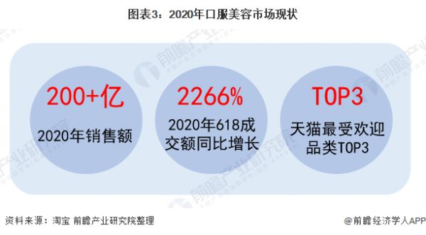 图表3：2020年口服美容市场现状