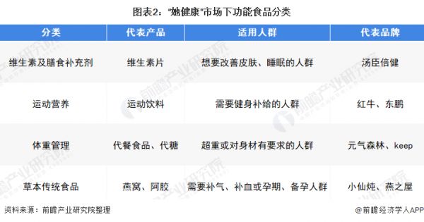 图表2：“她健康”市场下功能食品分类