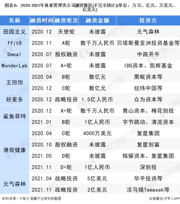 图表6：2020-2021年体重管理类公司融资情况(不完全统计)(单位：万元、亿元、万美元、亿美元)