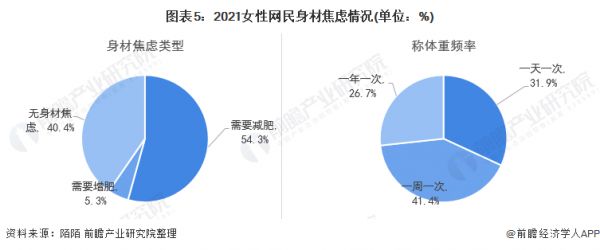 图表5：2021女性网民身材焦虑情况(单位：%)