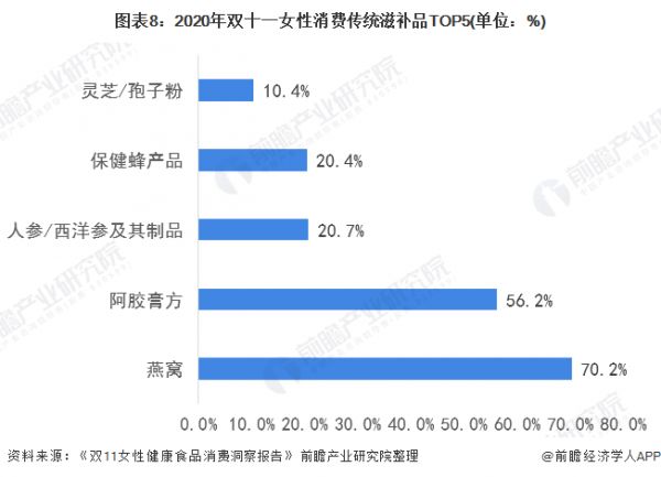 图表8：2020年双十一女性消费传统滋补品TOP5(单位：%)