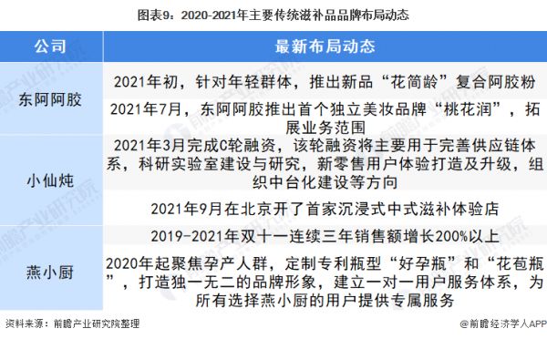 图表9：2020-2021年主要传统滋补品品牌布局动态