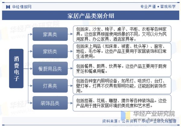 家居产品类别介绍