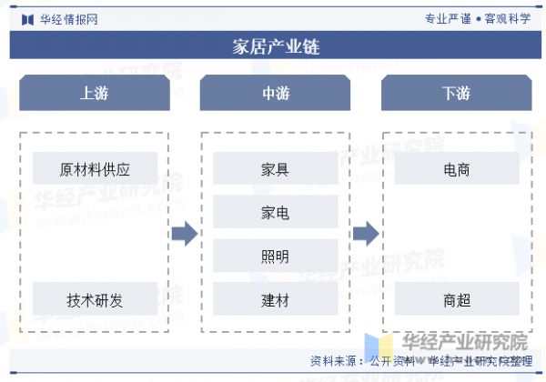 家居产业链