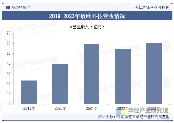 2019-2023年致欧科技营收情况