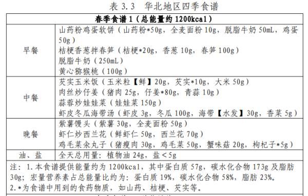 减肥“官方指南”来了！全国各地都不同