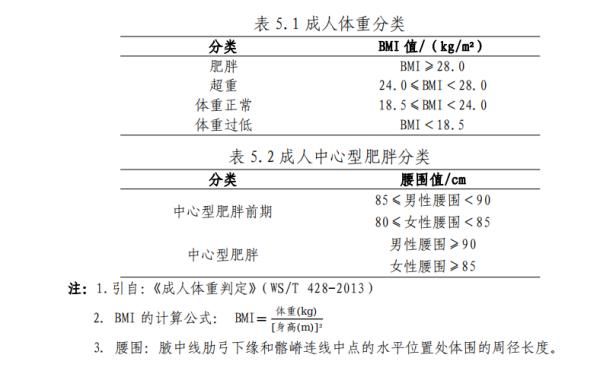 减肥“官方指南”来了！全国各地都不同