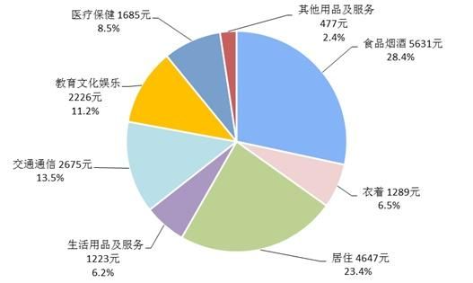 2018年全国人均消费支出及构成