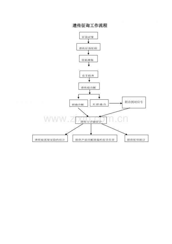 遗传咨询工作流程.doc_第1页