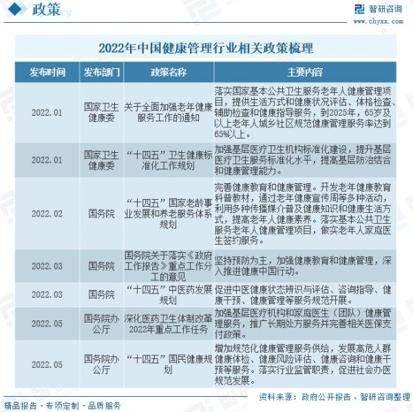 2022年中国健康管理行业相关政策梳理