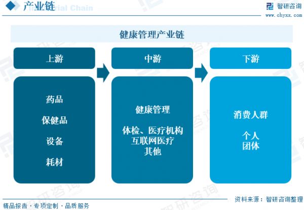 健康管理产业链