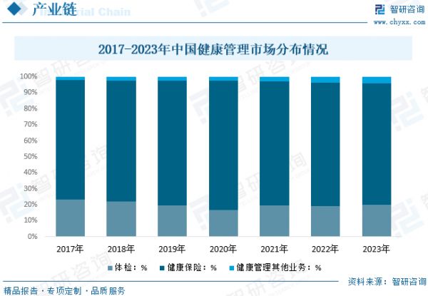 2017-2023年中国健康管理市场分布情况