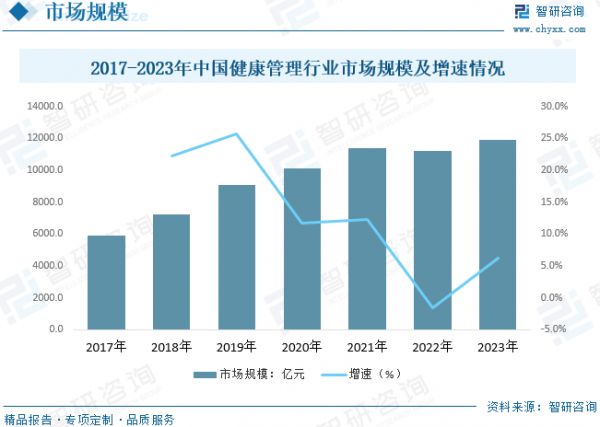 2017-2023年中国健康管理行业市场规模及增速情况