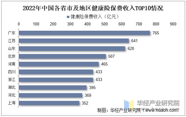 2022年中国各省市及地区健康险保费收入TOP10情况