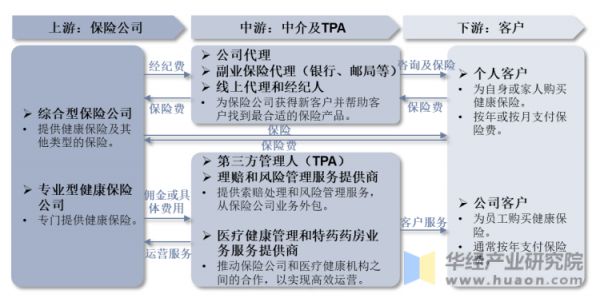 健康保险产业链