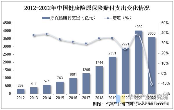 2012-2022年中国健康险原保险赔付支出变化情况