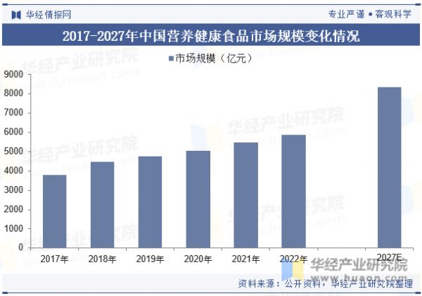 2017-2027年中国营养健康食品市场规模变化情况