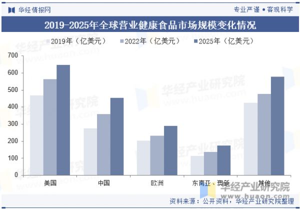 2019-2025年全球营业健康食品市场规模变化情况