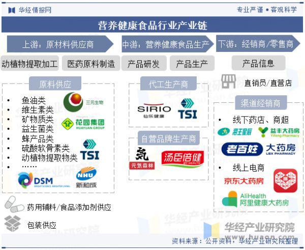 营养健康食品行业产业链